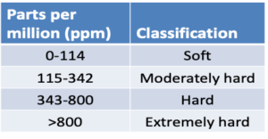 Chart showing classification of water hardness based on parts per million of carbonates