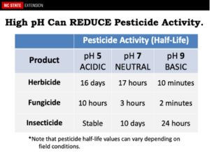 Chart showing the negative impact to pesticide applications as water pH values increase