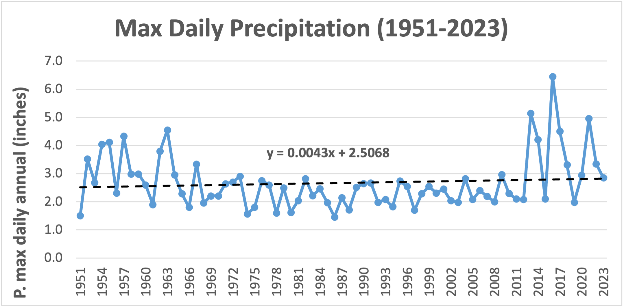 Line graph shows P. max daily annual preciptiation in inches (0-7) from 1951 through 2023